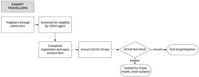 Lessons learned from the Alberta Border Testing Pilot Program